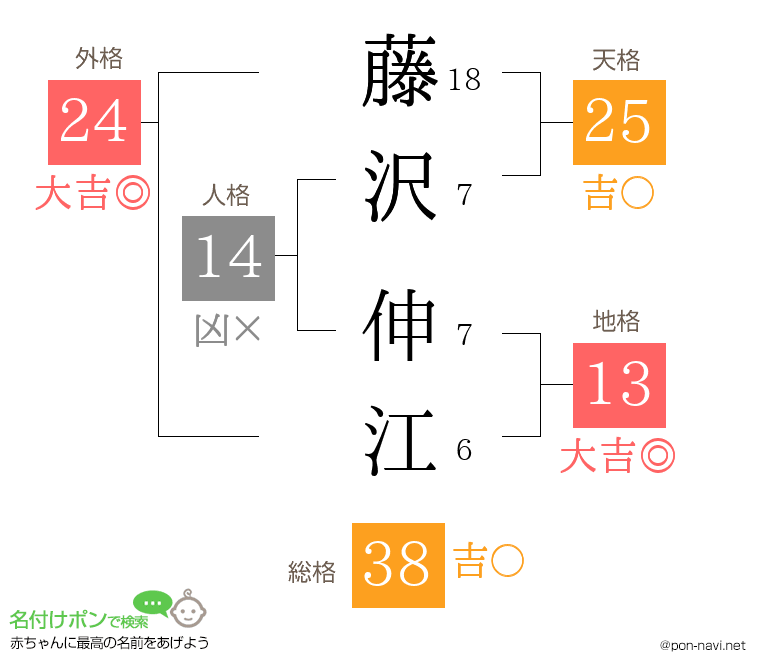 藤沢 伸江さんの姓名判断結果