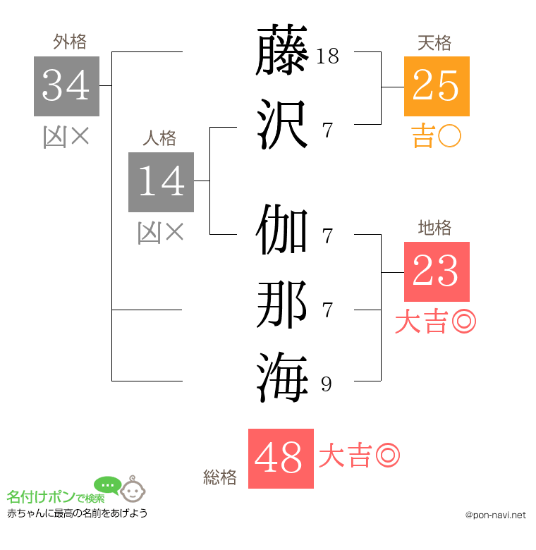 藤沢 伽那海さんの姓名判断結果
