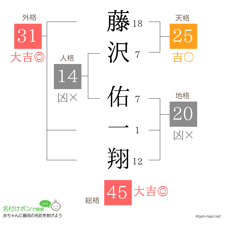 藤沢 佑一翔さんの姓名判断結果