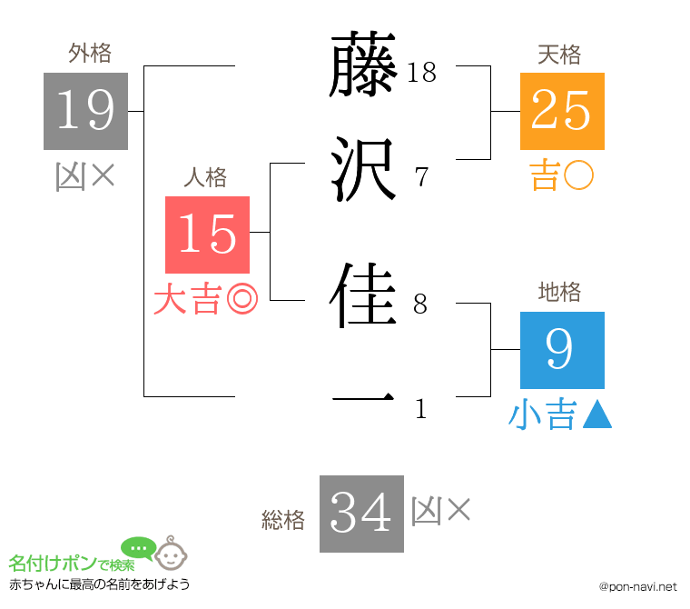 藤沢 佳一さんの姓名判断結果