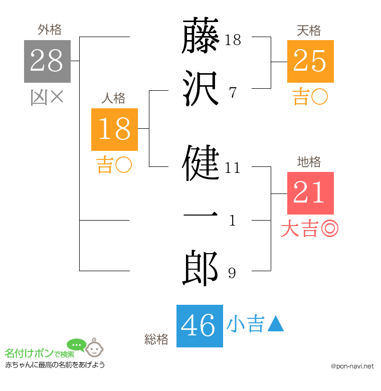 藤沢 健一郎さんの姓名判断結果