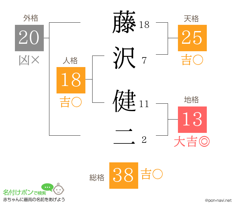 藤沢 健二さんの姓名判断結果
