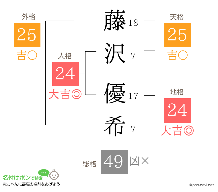 藤沢 優希さんの姓名判断結果