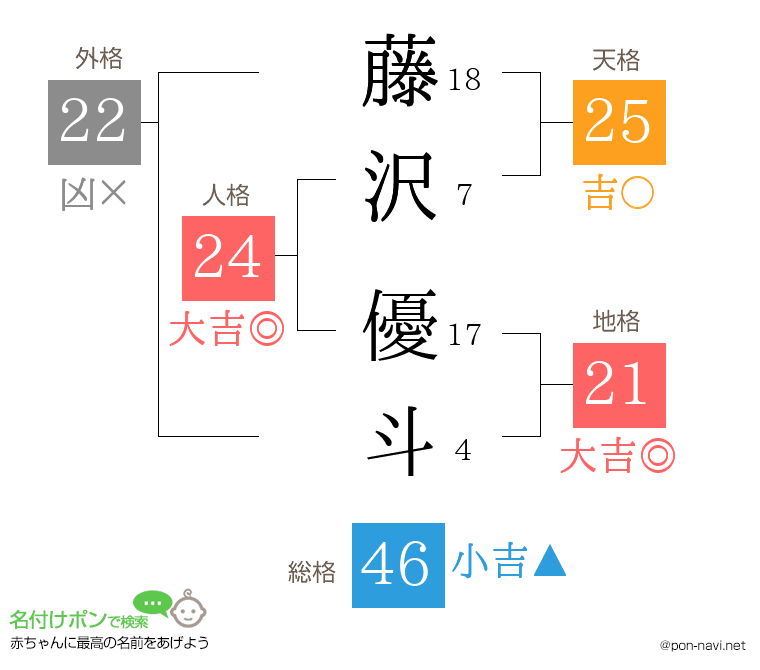 藤沢 優斗さんの姓名判断結果