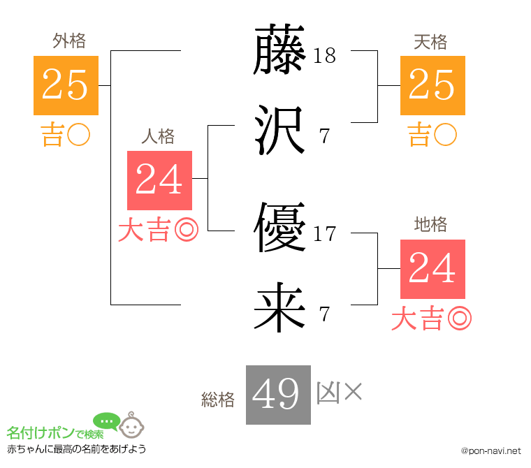 藤沢 優来さんの姓名判断結果