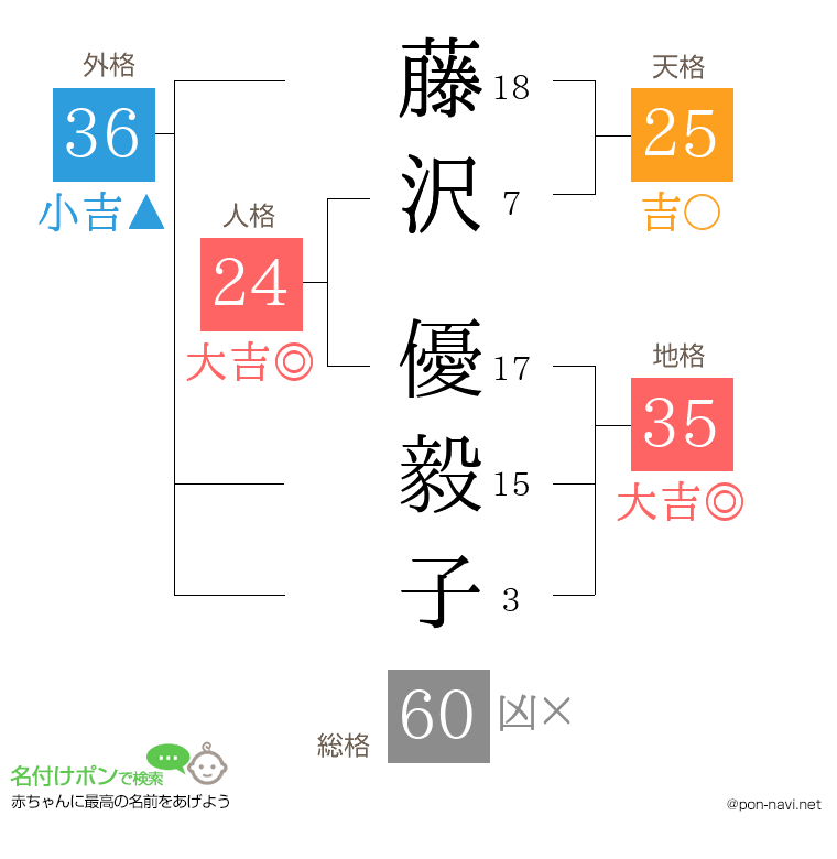 藤沢 優毅子さんの姓名判断結果