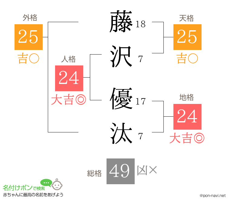 藤沢 優汰さんの姓名判断結果