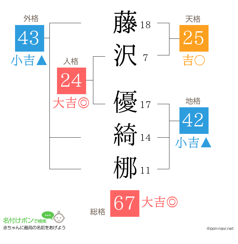 藤沢 優綺梛さんの姓名判断結果