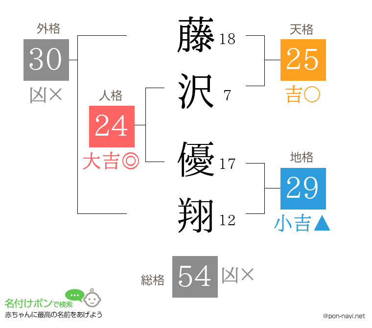 藤沢 優翔さんの姓名判断結果