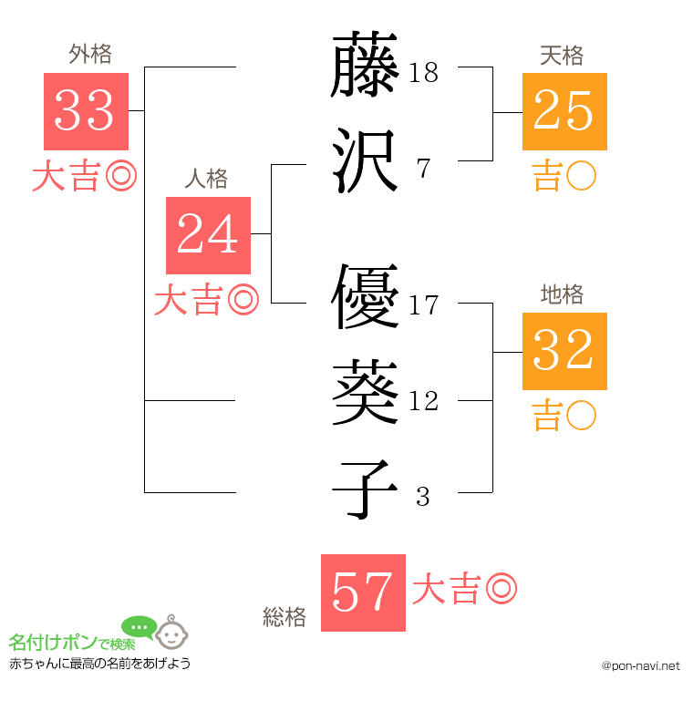 藤沢 優葵子さんの姓名判断結果