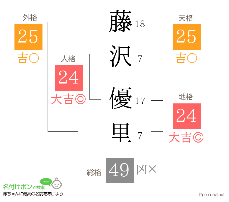 藤沢 優里さんの姓名判断結果