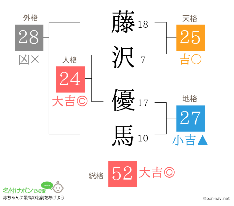 藤沢 優馬さんの姓名判断結果