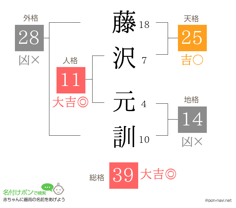 藤沢 元訓さんの姓名判断結果