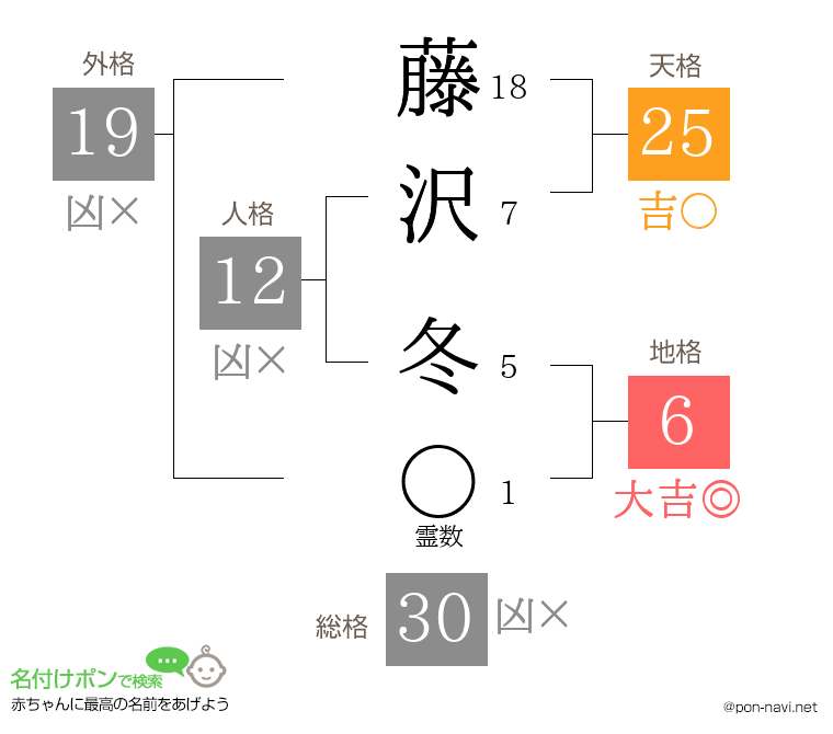 藤沢 冬さんの姓名判断結果