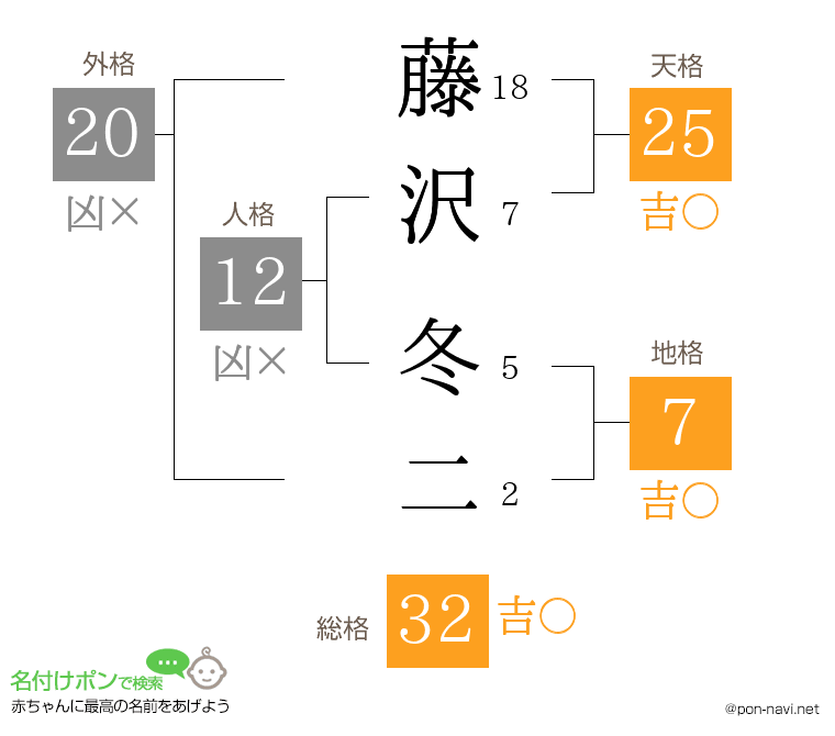 藤沢 冬二さんの姓名判断結果
