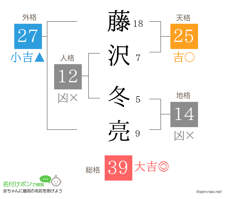 藤沢 冬亮さんの姓名判断結果