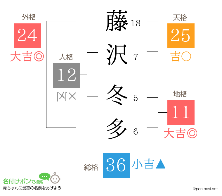 藤沢 冬多さんの姓名判断結果
