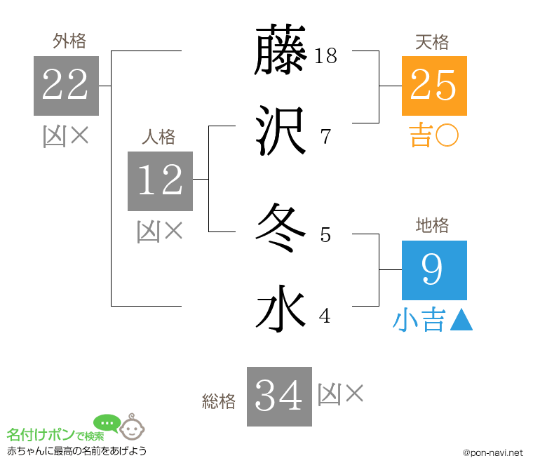 藤沢 冬水さんの姓名判断結果