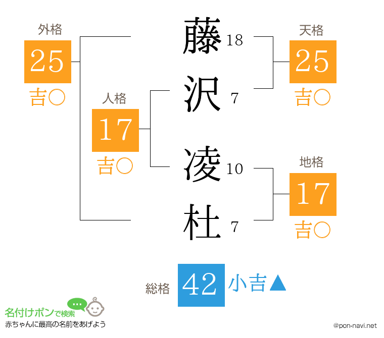 藤沢 凌杜さんの姓名判断結果