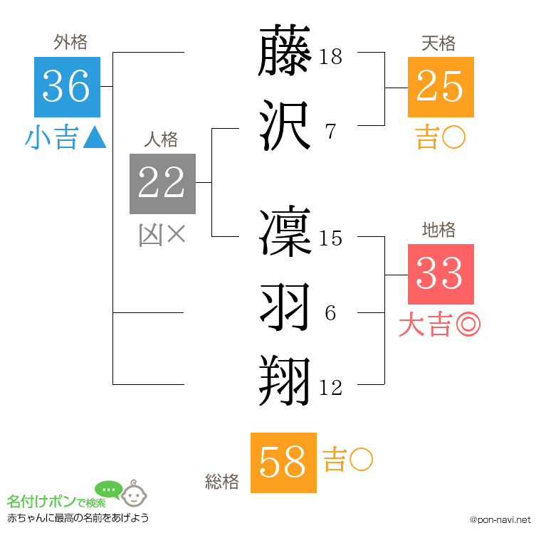 藤沢 凜羽翔さんの姓名判断結果