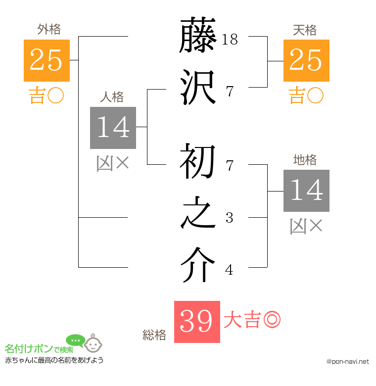 藤沢 初之介さんの姓名判断結果