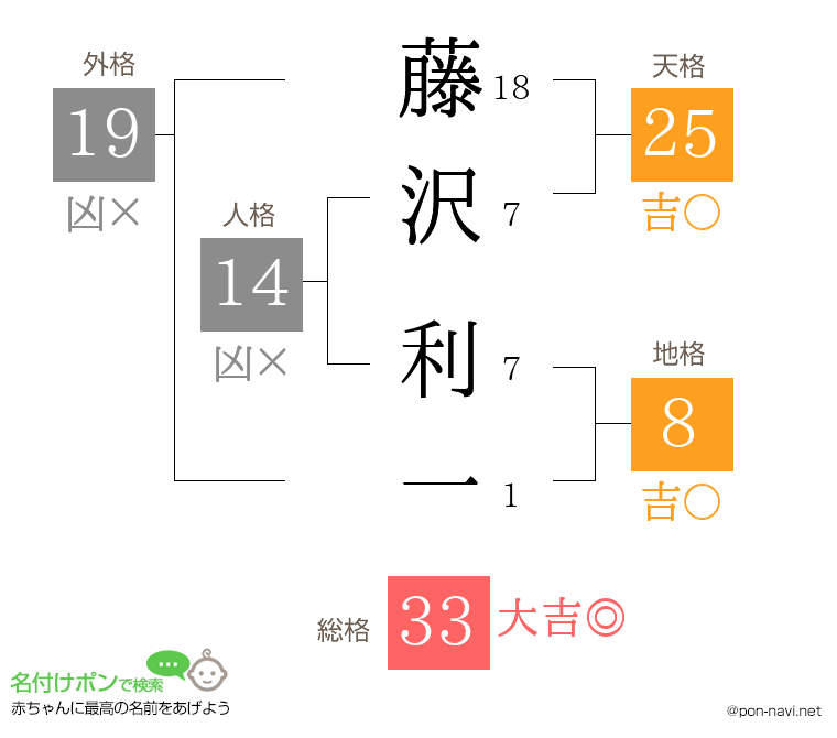 藤沢 利一さんの姓名判断結果