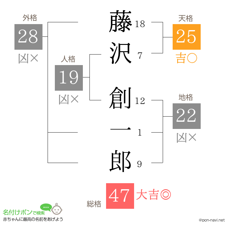 藤沢 創一郎さんの姓名判断結果