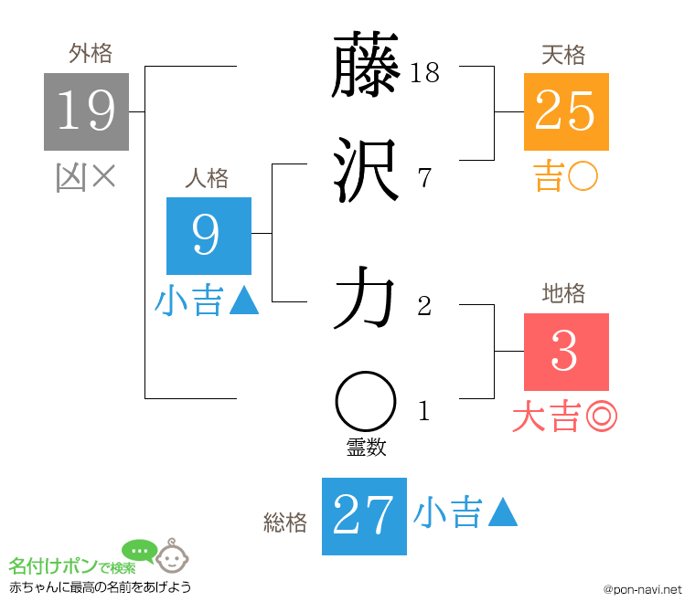 藤沢 力さんの姓名判断結果