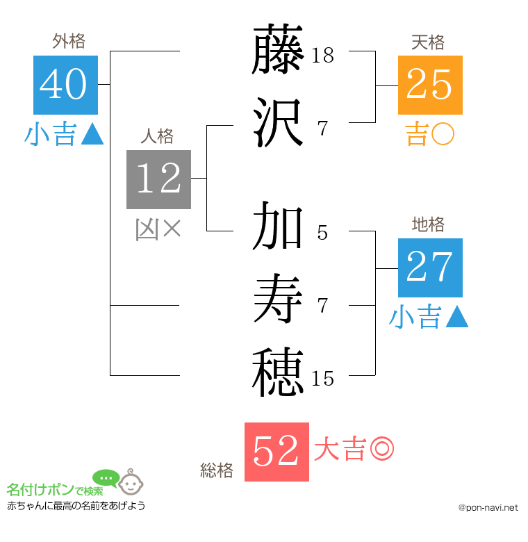 藤沢 加寿穂さんの姓名判断結果