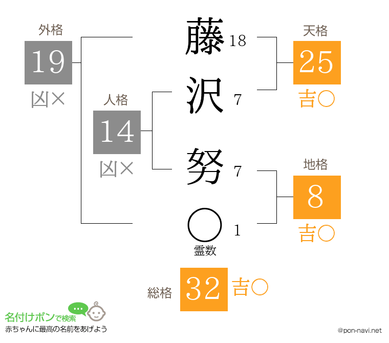 藤沢 努さんの姓名判断結果