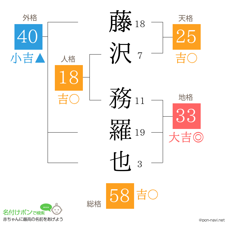 藤沢 務羅也さんの姓名判断結果
