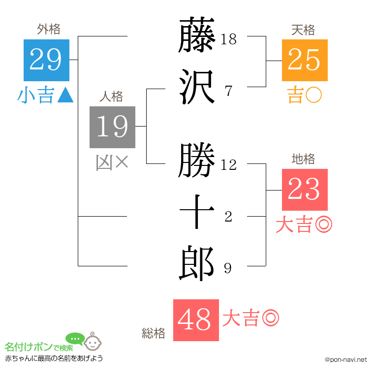 藤沢 勝十郎さんの姓名判断結果