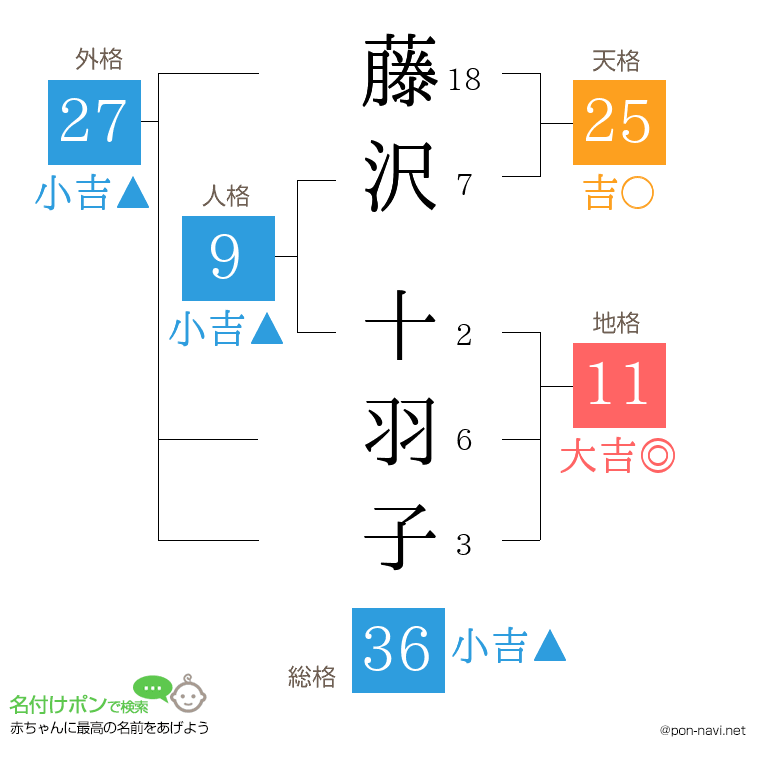 藤沢 十羽子さんの姓名判断結果