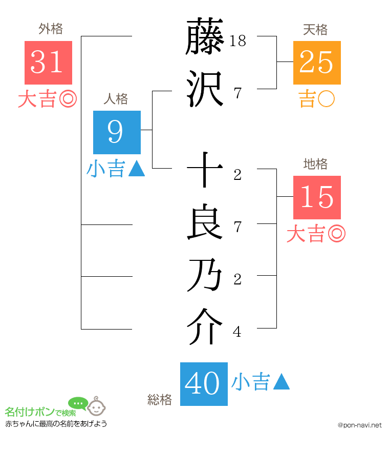 藤沢 十良乃介さんの姓名判断結果