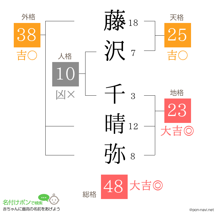藤沢 千晴弥さんの姓名判断結果