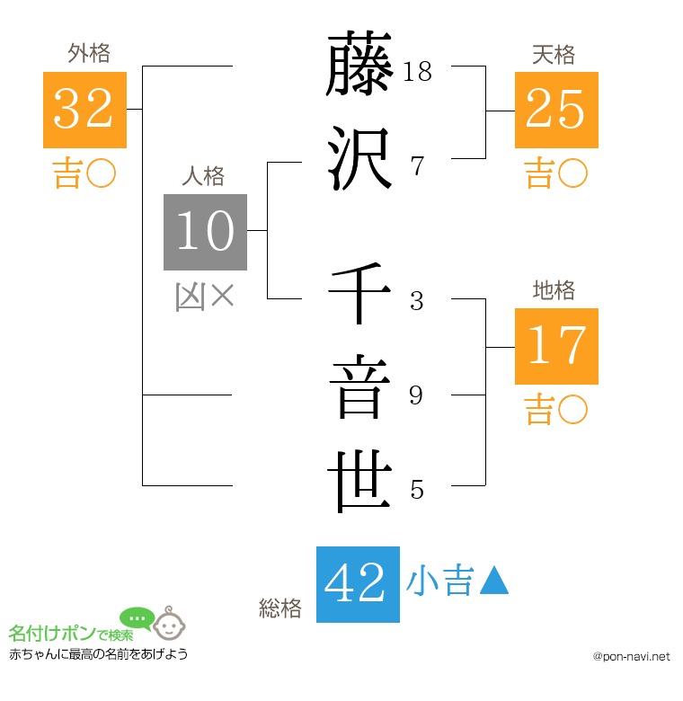 藤沢 千音世さんの姓名判断結果