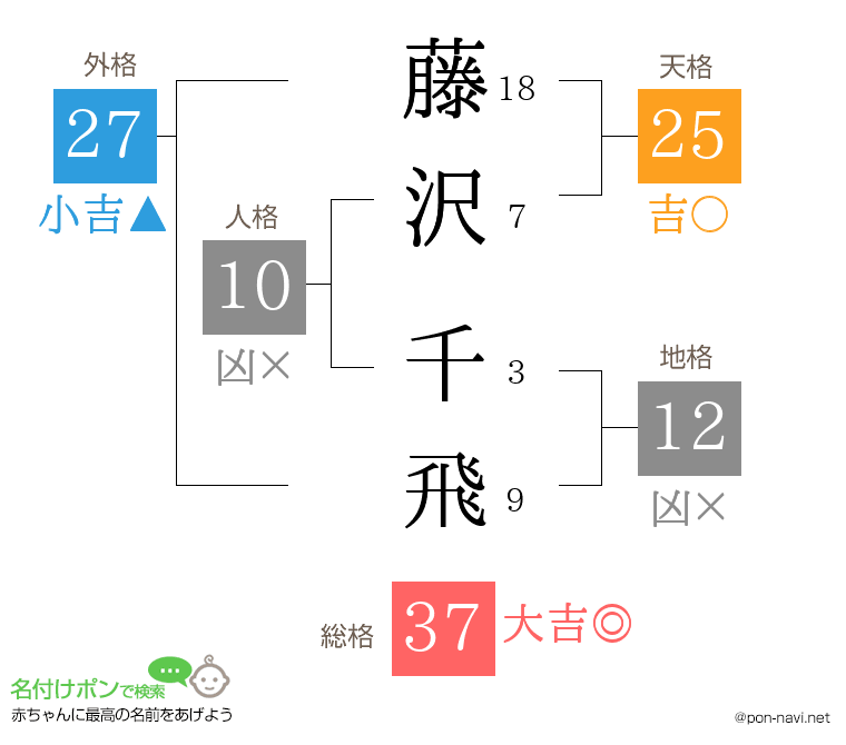 藤沢 千飛さんの姓名判断結果