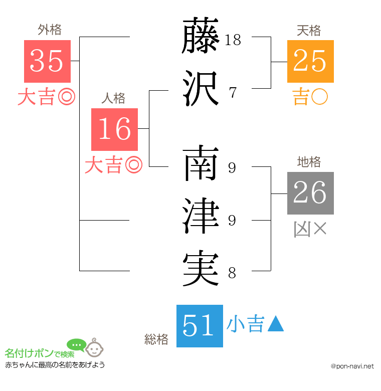 藤沢 南津実さんの姓名判断結果