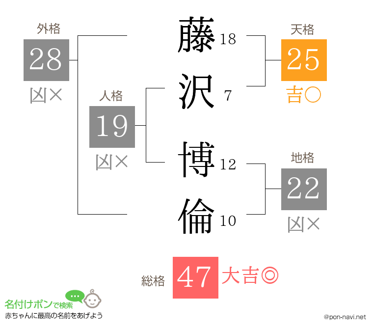 藤沢 博倫さんの姓名判断結果