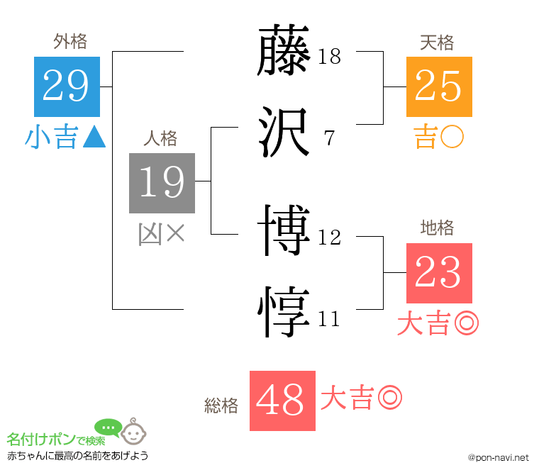 藤沢 博惇さんの姓名判断結果