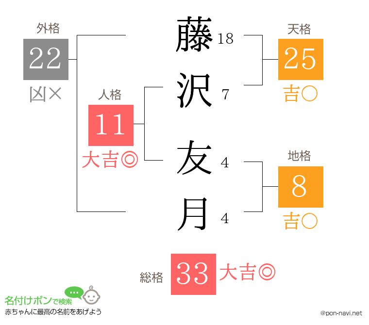 藤沢 友月さんの姓名判断結果