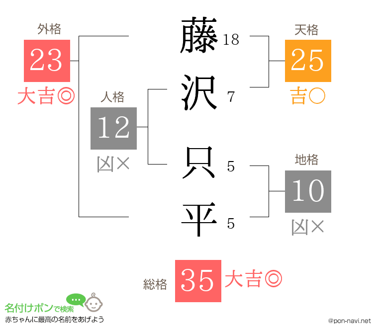 藤沢 只平さんの姓名判断結果