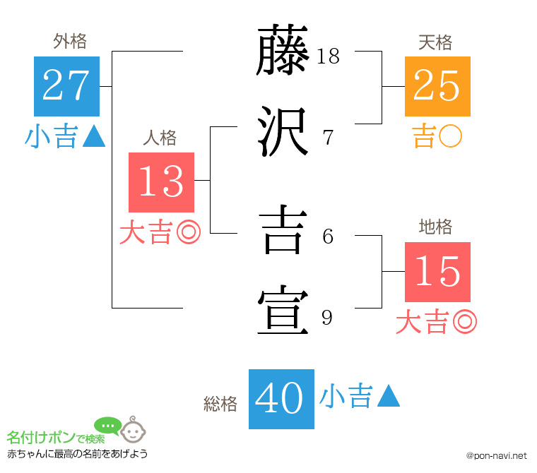 藤沢 吉宣さんの姓名判断結果