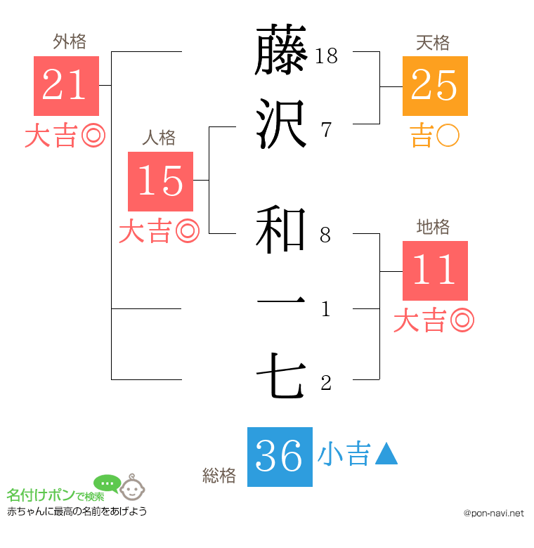 藤沢 和一七さんの姓名判断結果