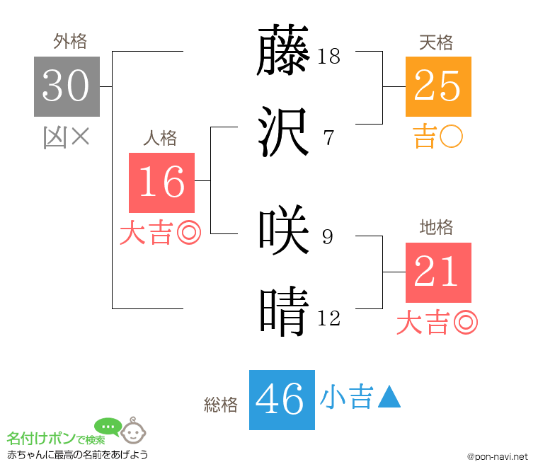 藤沢 咲晴さんの姓名判断結果