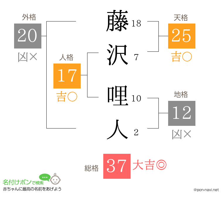 藤沢 哩人さんの姓名判断結果