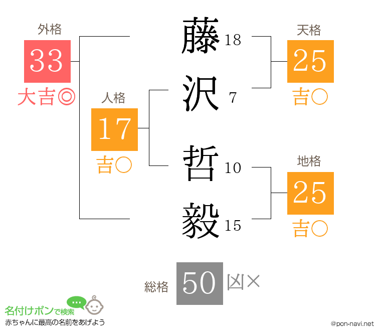 藤沢 哲毅さんの姓名判断結果