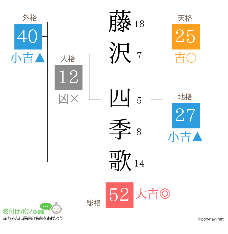 藤沢 四季歌さんの姓名判断結果