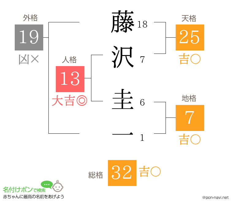 藤沢 圭一さんの姓名判断結果