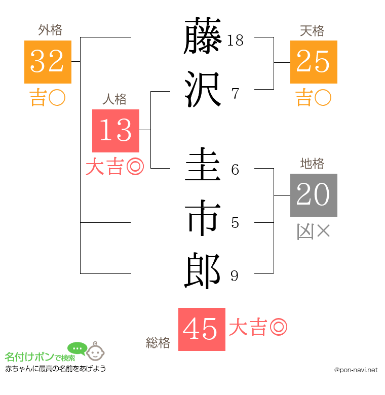 藤沢 圭市郎さんの姓名判断結果